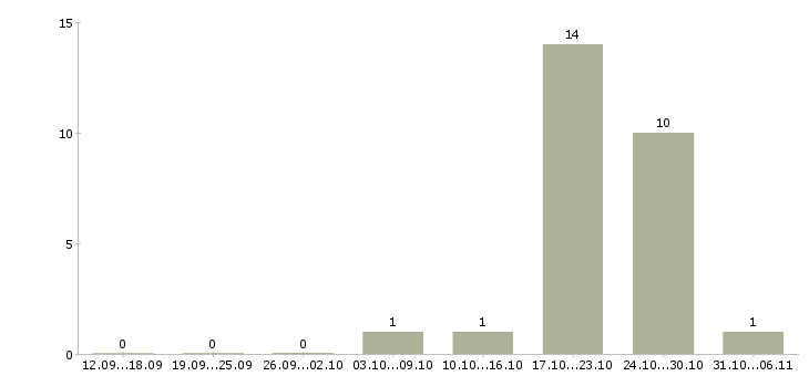 Работа медсестра в Вологде - Число вакансий в Вологде по специальности медсестра за 2 месяца