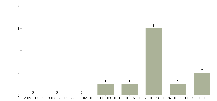 Работа редактор в Иваново - Число вакансий в Иваново по специальности редактор за 2 месяца