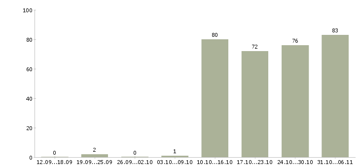 Работа управляющий в Иваново - Число вакансий в Иваново по специальности управляющий за 2 месяца