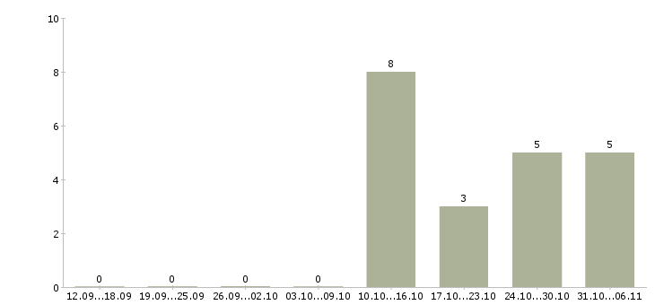 Работа редактор в Ижевске - Число вакансий в Ижевске по специальности редактор за 2 месяца