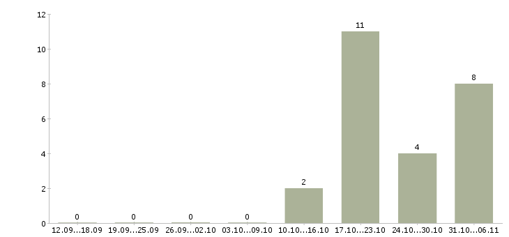 Работа редактор в Казани - Число вакансий в Казани по специальности редактор за 2 месяца