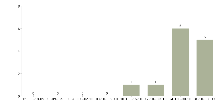 Работа маляр в Калуге - Число вакансий в Калуге по специальности маляр за 2 месяца