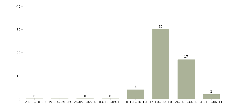 Работа медсестра в Калуге - Число вакансий в Калуге по специальности медсестра за 2 месяца