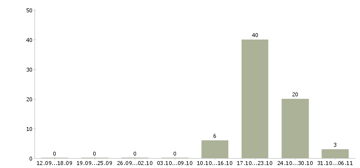 Работа медсестра в Кемерово - Число вакансий в Кемерово по специальности медсестра за 2 месяца