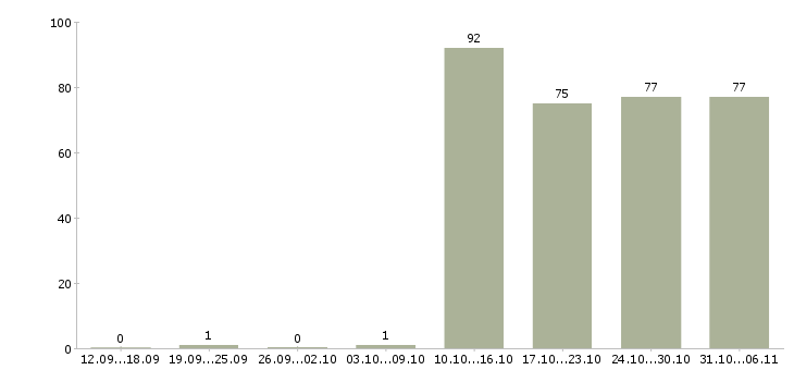 Работа управляющий в Кемерово - Число вакансий в Кемерово по специальности управляющий за 2 месяца