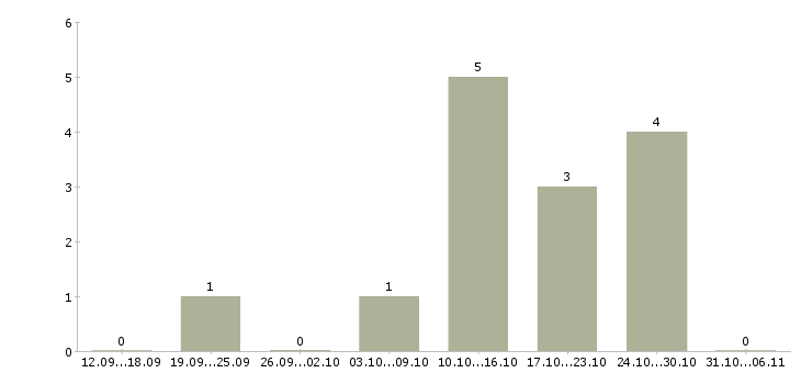 Работа фармацевт в Кемерово - Число вакансий в Кемерово по специальности фармацевт за 2 месяца