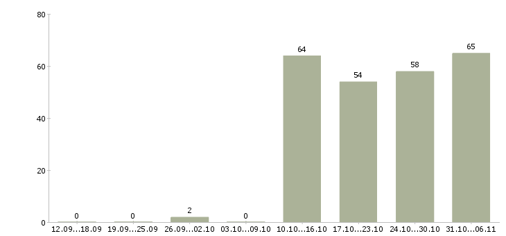 Работа управляющий в Королеве - Число вакансий в Королеве по специальности управляющий за 2 месяца