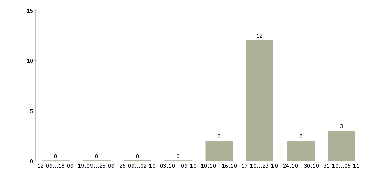 Работа медсестра в Костроме - Число вакансий в Костроме по специальности медсестра за 2 месяца