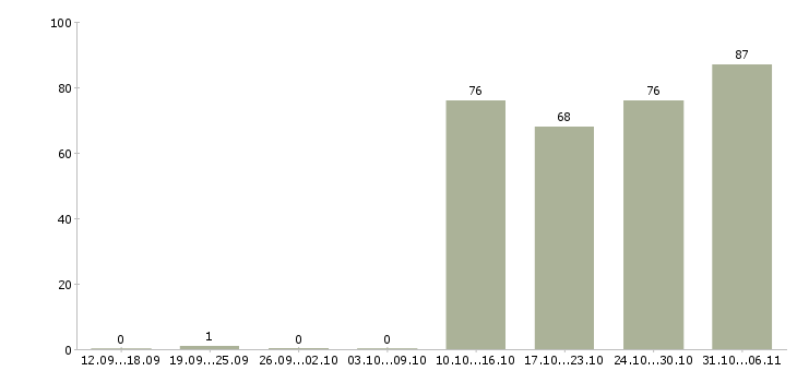 Работа управляющий в Костроме - Число вакансий в Костроме по специальности управляющий за 2 месяца