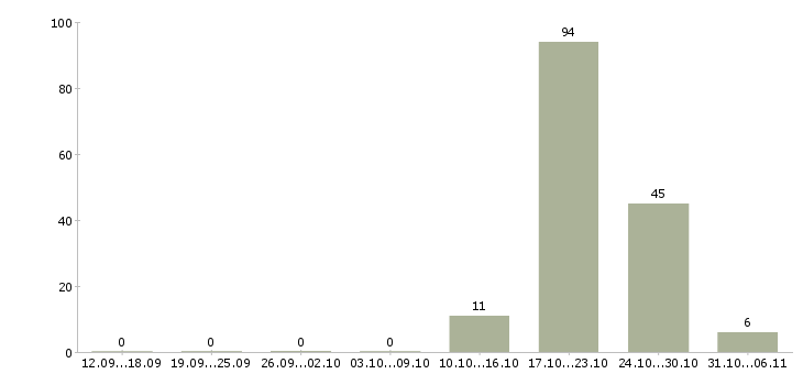 Работа медсестра в Красноярске - Число вакансий в Красноярске по специальности медсестра за 2 месяца