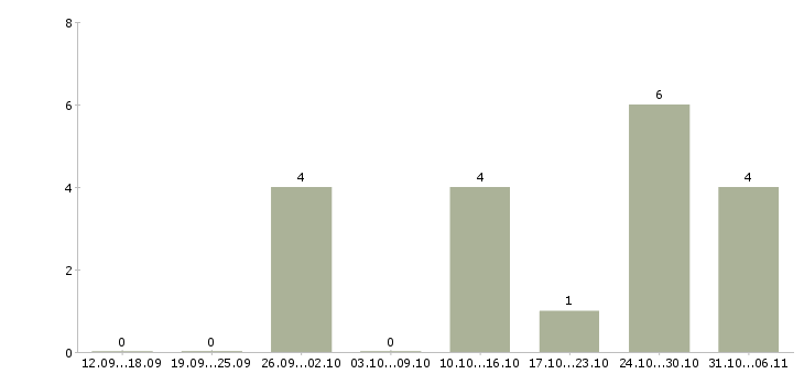 Работа редактор в Красноярске - Число вакансий в Красноярске по специальности редактор за 2 месяца