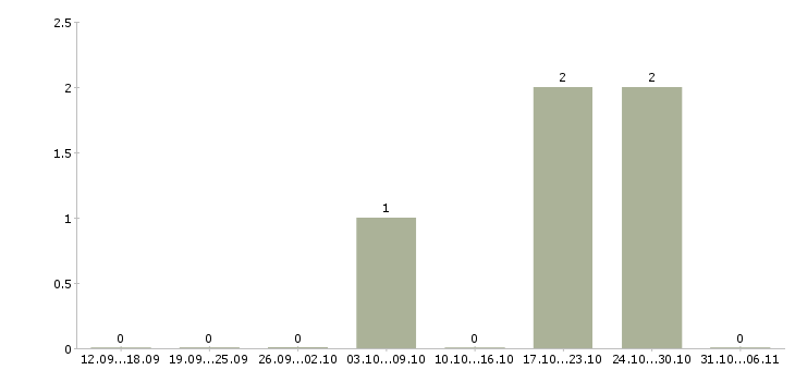 Работа редактор в Кургане - Число вакансий в Кургане по специальности редактор за 2 месяца