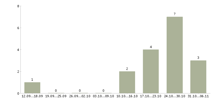 Работа маляр в Липецке - Число вакансий в Липецке по специальности маляр за 2 месяца