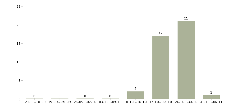 Работа медсестра в Липецке - Число вакансий в Липецке по специальности медсестра за 2 месяца