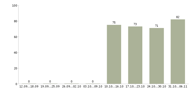 Работа упаковщик в Мурманске - Число вакансий в Мурманске по специальности упаковщик за 2 месяца