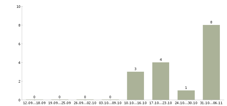 Работа редактор в Оренбурге - Число вакансий в Оренбурге по специальности редактор за 2 месяца