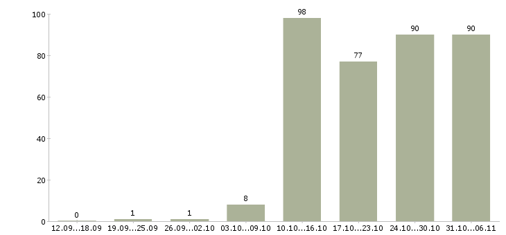 Работа управляющий в Саратове - Число вакансий в Саратове по специальности управляющий за 2 месяца