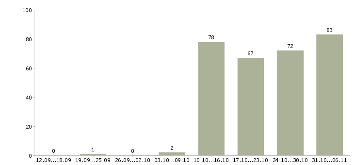 Работа управляющий в Сургуте - Число вакансий в Сургуте по специальности управляющий за 2 месяца