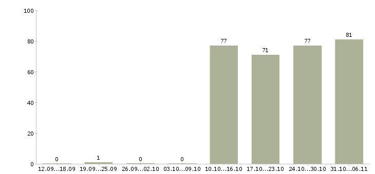 Работа управляющий в Тамбове - Число вакансий в Тамбове по специальности управляющий за 2 месяца