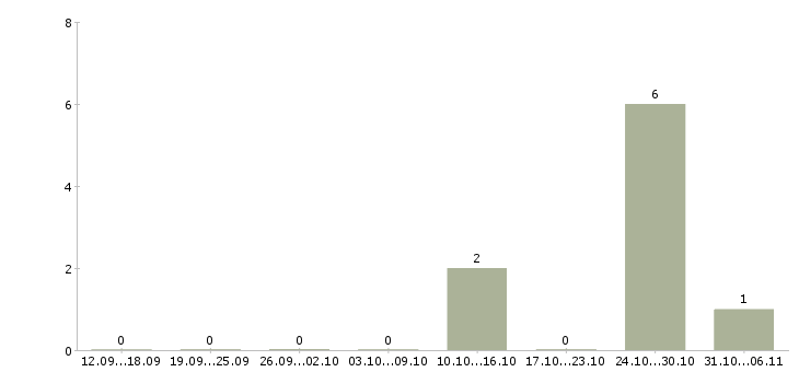 Работа фармацевт в Тамбове - Число вакансий в Тамбове по специальности фармацевт за 2 месяца