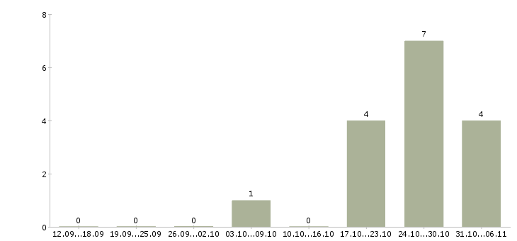 Работа маляр в Тольятти - Число вакансий в Тольятти по специальности маляр за 2 месяца