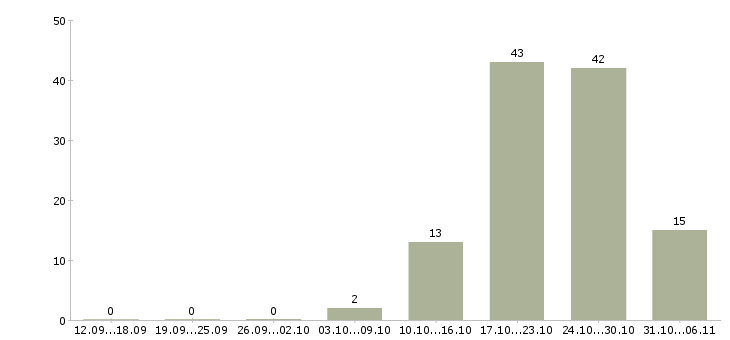 Работа медсестра в Тюмени - Число вакансий в Тюмени по специальности медсестра за 2 месяца