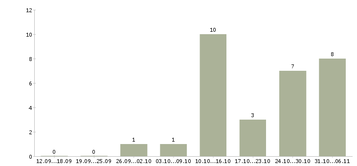 Работа редактор в Тюмени - Число вакансий в Тюмени по специальности редактор за 2 месяца