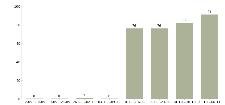 Работа упаковщик в Тюмени - Число вакансий в Тюмени по специальности упаковщик за 2 месяца