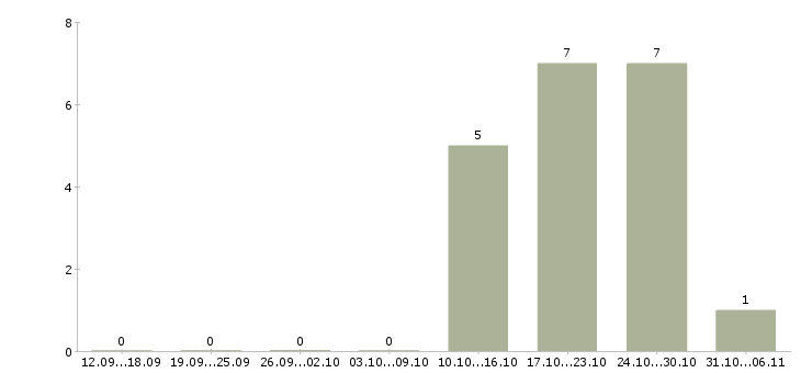 Работа редактор в Хабаровске - Число вакансий в Хабаровске по специальности редактор за 2 месяца
