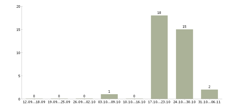 Работа медсестра в Чебоксарах - Число вакансий в Чебоксарах по специальности медсестра за 2 месяца
