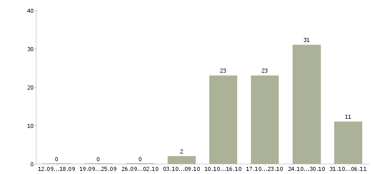 Работа медсестра в Челябинске - Число вакансий в Челябинске по специальности медсестра за 2 месяца