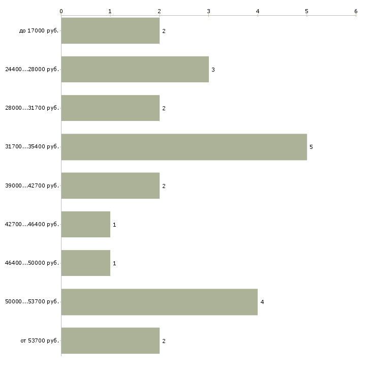 Найти работу водитель на личном автомобиле в Краснодаре - График распределения вакансий «водитель на личном автомобиле» по зарплате