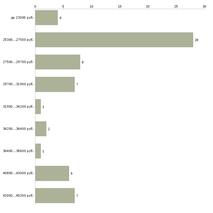 Найти работу управляющий офисами Хакасия - График распределения вакансий «управляющий офисами» по зарплате