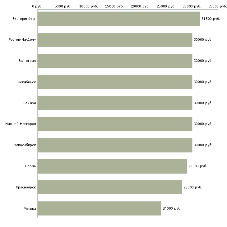 Поиск работы офис менеджер продажи-Медиана зарплаты для вакансии «офис менеджер продажи» в других городах