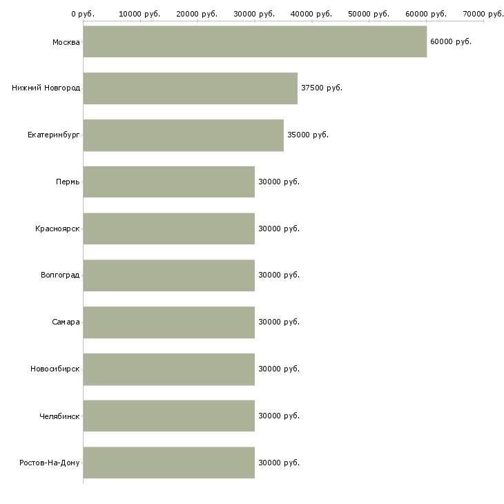 Поиск работы менеджер торгового отдела-Медиана зарплаты для вакансии «менеджер торгового отдела» в других городах