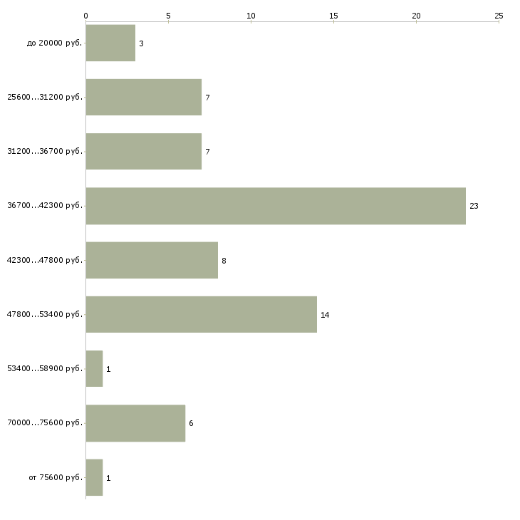 Найти работу маляры штукатуры в Москве - График распределения вакансий «маляры штукатуры» по зарплате