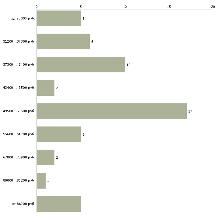 Найти работу ортопед в Москве - График распределения вакансий «ортопед» по зарплате