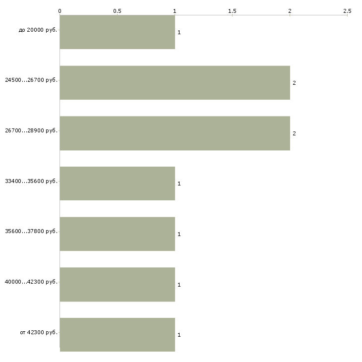 Найти работу специалист в отдел рекламы в Москве - График распределения вакансий «специалист в отдел рекламы» по зарплате