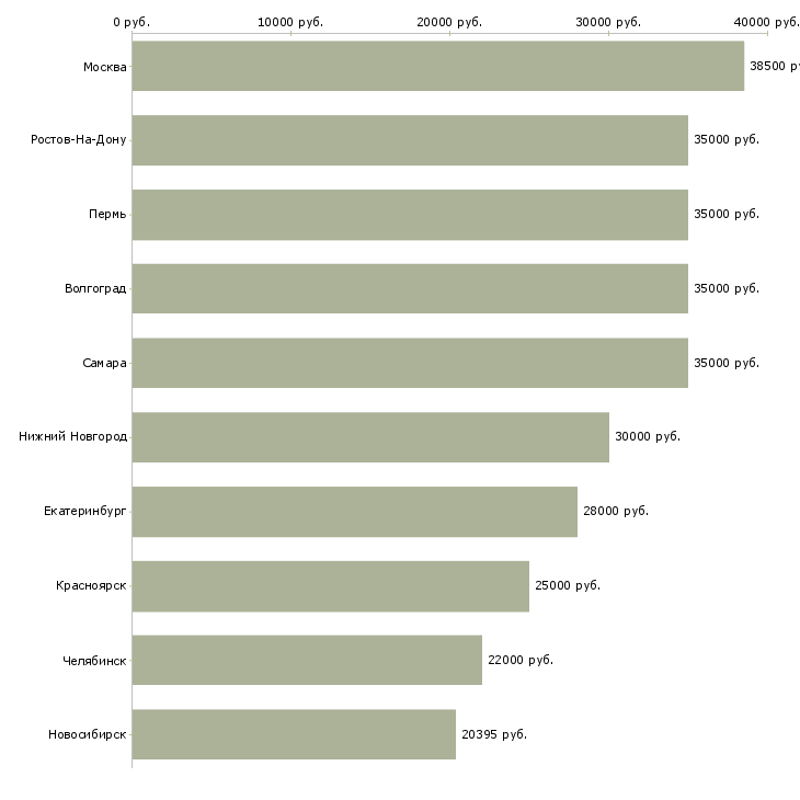 Поиск работы упаковщица-Медиана зарплаты для вакансии «упаковщица» в других городах