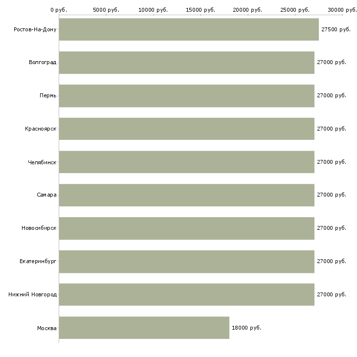 Поиск работы руководитель грузчиков-Медиана зарплаты для вакансии «руководитель грузчиков» в других городах