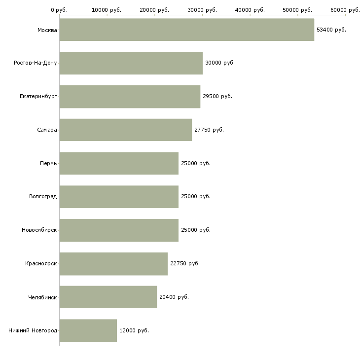 Поиск работы сотрудники в крупную компанию-Медиана зарплаты для вакансии «сотрудники в крупную компанию» в других городах
