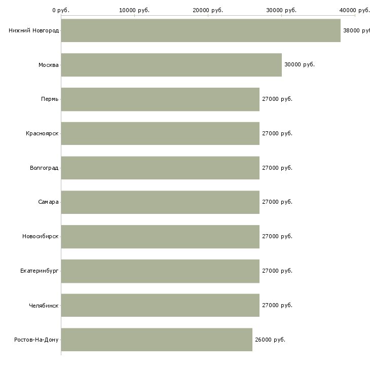 Поиск работы менеджер по курьерам-Медиана зарплаты для вакансии «менеджер по курьерам» в других городах