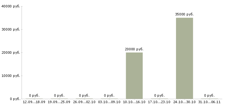Вакансии автомаляр в Саратове - Медиана зарплат автомаляр в Саратове за 2 месяца