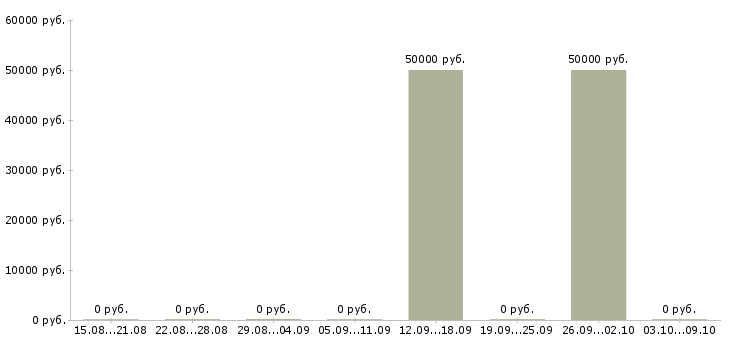 Вакансии автомаляр в Челябинске - Медиана зарплат автомаляр в Челябинске за 2 месяца