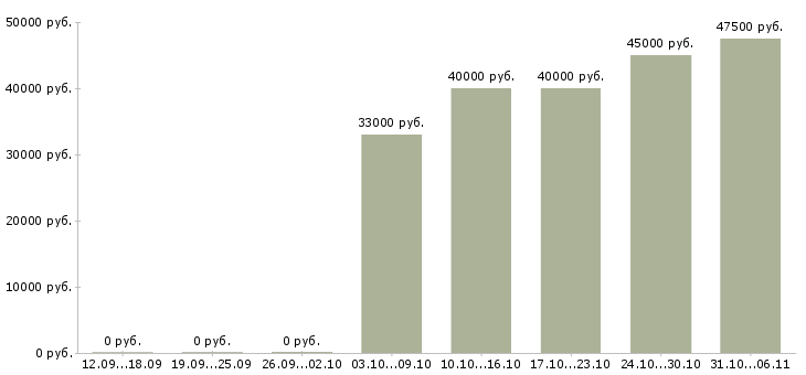 Вакансии автоэлектрик Ленинградская область - Медиана зарплат автоэлектрик Ленинградская область за 2 месяца