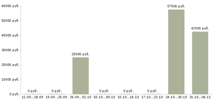 Вакансии журналист Ленинградская область - Медиана зарплат журналист Ленинградская область за 2 месяца
