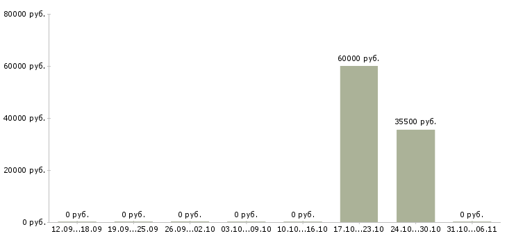 Вакансии журналист Нижний новгород - Медиана зарплат журналист Нижний новгород за 2 месяца