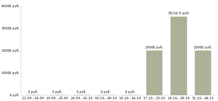 Вакансии журналист в Ижевске - Медиана зарплат журналист в Ижевске за 2 месяца
