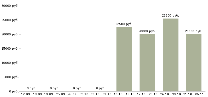 Вакансии журналист в Хабаровске - Медиана зарплат журналист в Хабаровске за 2 месяца