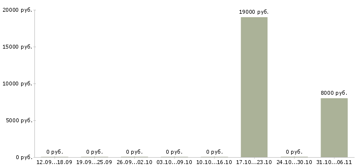 Вакансии журналист в Челябинске - Медиана зарплат журналист в Челябинске за 2 месяца